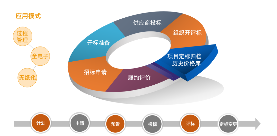 招标流程